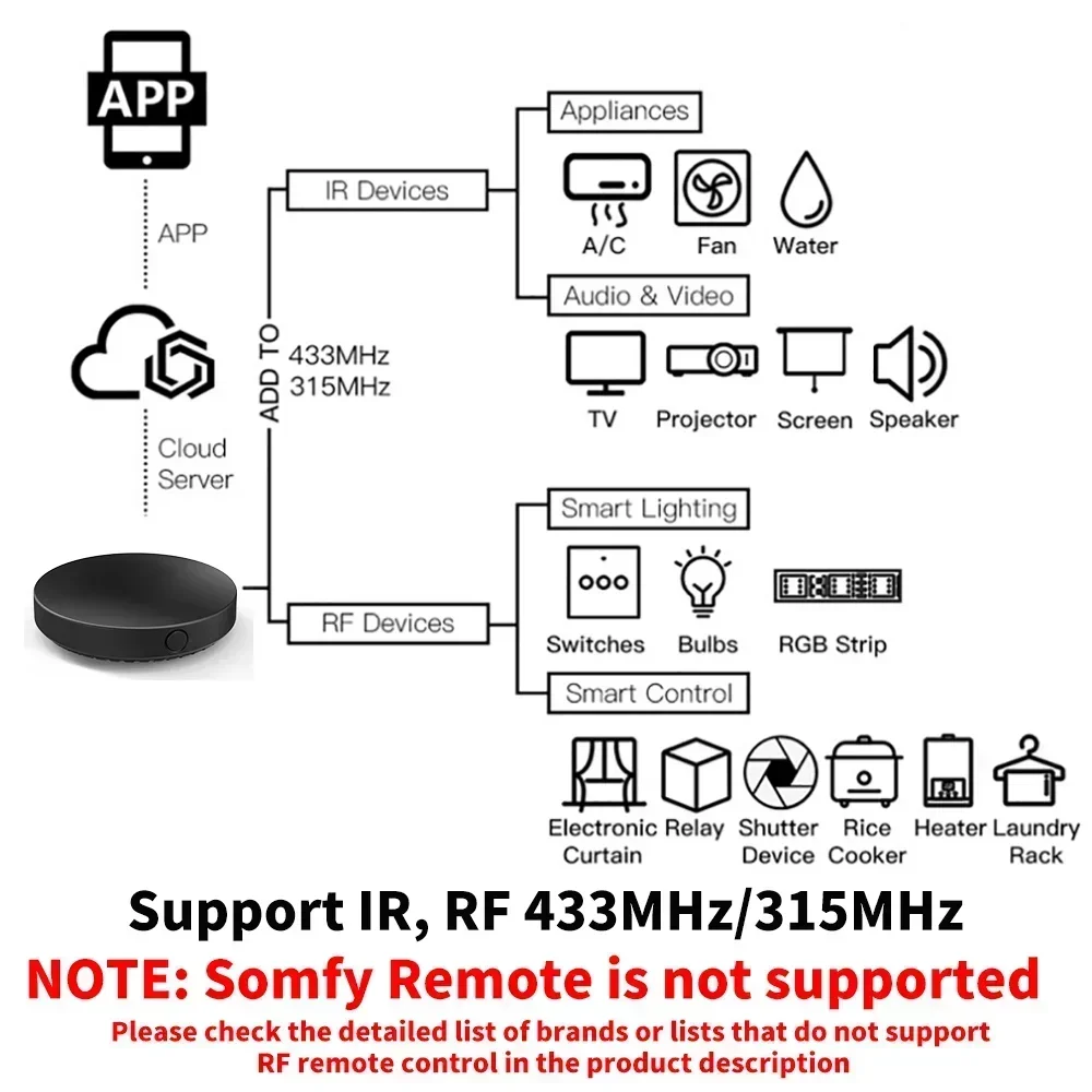 Tuya WiFi IR RF Remote Control - Ir Blaster Universal のレビューと価格